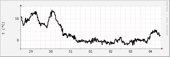 wykres przebiegu zmian windchill temp.