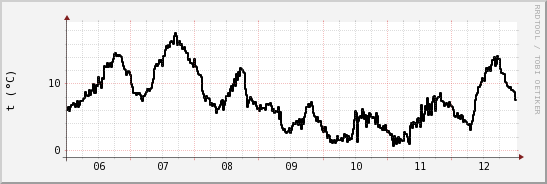 wykres przebiegu zmian windchill temp.