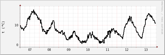 wykres przebiegu zmian windchill temp.