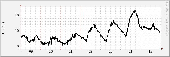 wykres przebiegu zmian windchill temp.