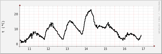 wykres przebiegu zmian windchill temp.