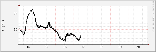 wykres przebiegu zmian windchill temp.