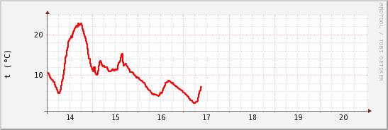 wykres przebiegu zmian temp powietrza