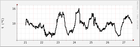 wykres przebiegu zmian windchill temp.