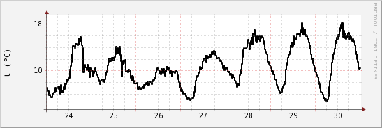 wykres przebiegu zmian windchill temp.