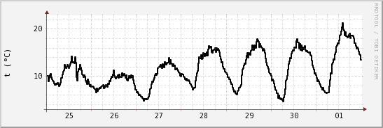 wykres przebiegu zmian windchill temp.
