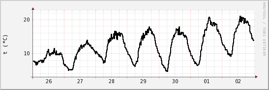 wykres przebiegu zmian windchill temp.