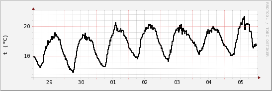 wykres przebiegu zmian windchill temp.