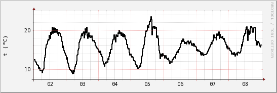 wykres przebiegu zmian windchill temp.