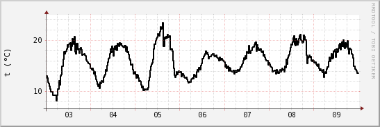 wykres przebiegu zmian windchill temp.