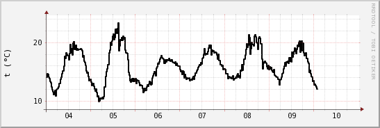 wykres przebiegu zmian windchill temp.
