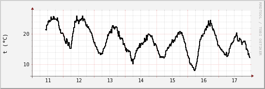 wykres przebiegu zmian windchill temp.