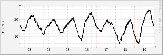 wykres przebiegu zmian windchill temp.