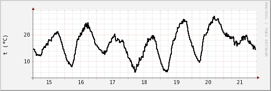 wykres przebiegu zmian windchill temp.