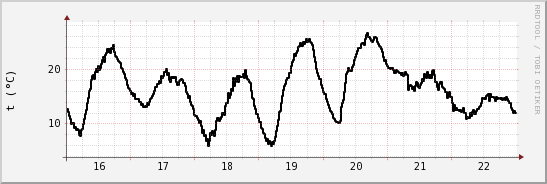 wykres przebiegu zmian windchill temp.