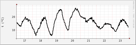 wykres przebiegu zmian windchill temp.