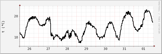 wykres przebiegu zmian windchill temp.