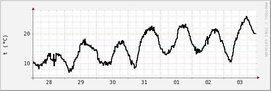 wykres przebiegu zmian windchill temp.