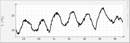 wykres przebiegu zmian windchill temp.