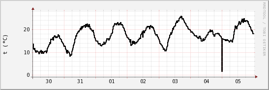 wykres przebiegu zmian windchill temp.