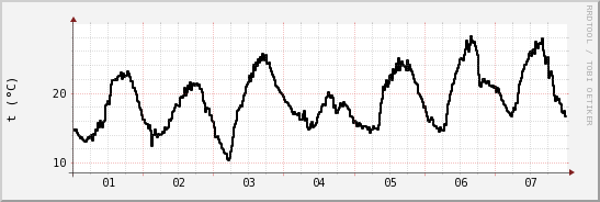 wykres przebiegu zmian windchill temp.