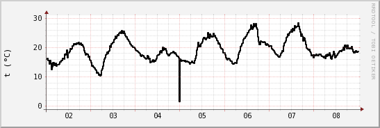 wykres przebiegu zmian windchill temp.