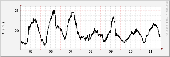 wykres przebiegu zmian windchill temp.