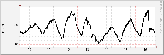 wykres przebiegu zmian windchill temp.