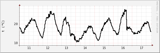 wykres przebiegu zmian windchill temp.