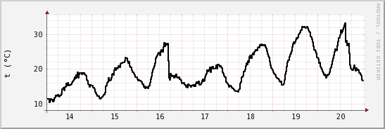 wykres przebiegu zmian windchill temp.