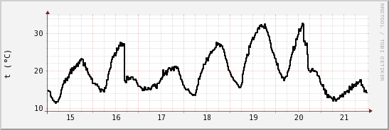 wykres przebiegu zmian windchill temp.