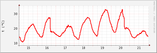 wykres przebiegu zmian temp powietrza