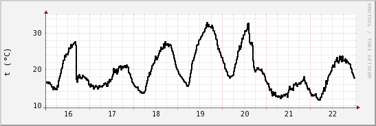 wykres przebiegu zmian windchill temp.