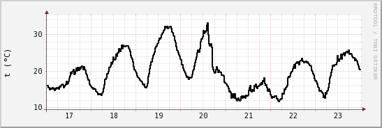 wykres przebiegu zmian windchill temp.