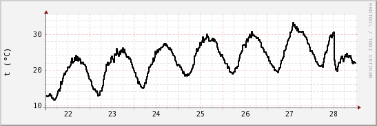 wykres przebiegu zmian windchill temp.