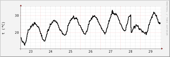 wykres przebiegu zmian windchill temp.