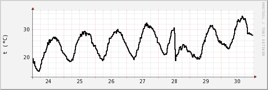 wykres przebiegu zmian windchill temp.