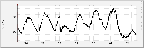 wykres przebiegu zmian windchill temp.