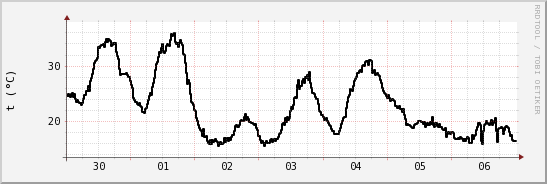 wykres przebiegu zmian windchill temp.