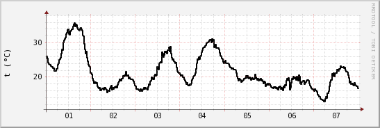 wykres przebiegu zmian windchill temp.