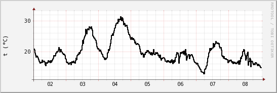 wykres przebiegu zmian windchill temp.