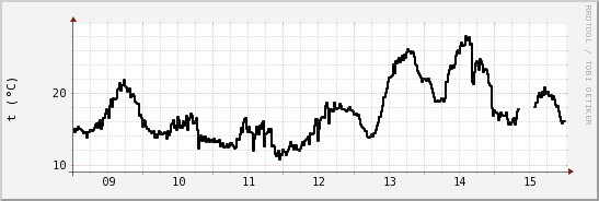 wykres przebiegu zmian windchill temp.