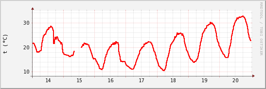 wykres przebiegu zmian temp powietrza