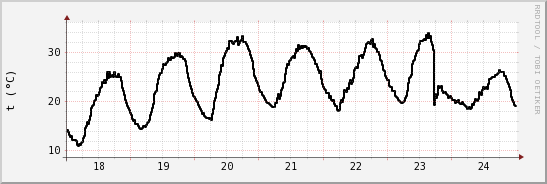 wykres przebiegu zmian windchill temp.