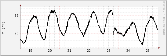 wykres przebiegu zmian windchill temp.