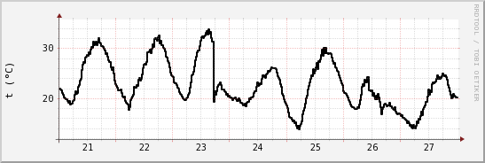 wykres przebiegu zmian windchill temp.