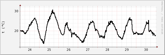 wykres przebiegu zmian windchill temp.