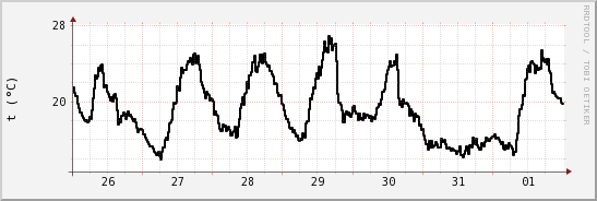 wykres przebiegu zmian windchill temp.