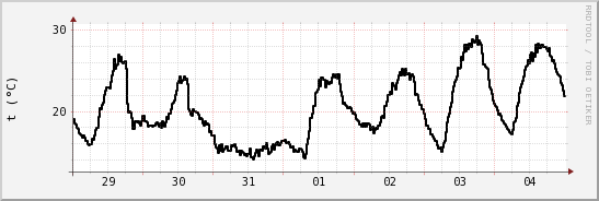 wykres przebiegu zmian windchill temp.