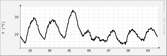 wykres przebiegu zmian windchill temp.